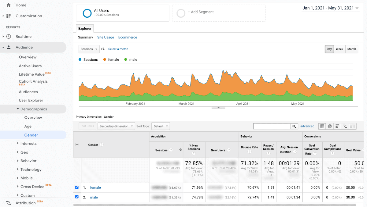 Screenshot of Google Analytics for gender breakdown
