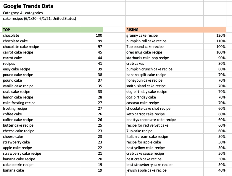 A look at the top and rising google trends data for