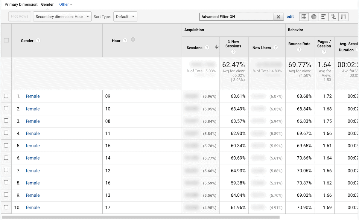 Google Analytics screenshot readership by hour