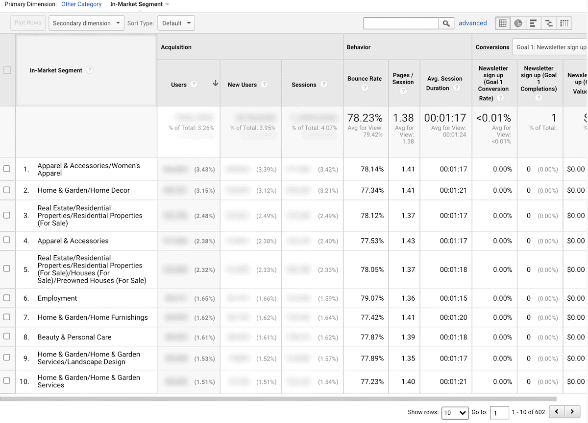 Google analytics screenshot of in-market segment and metrics for different categories