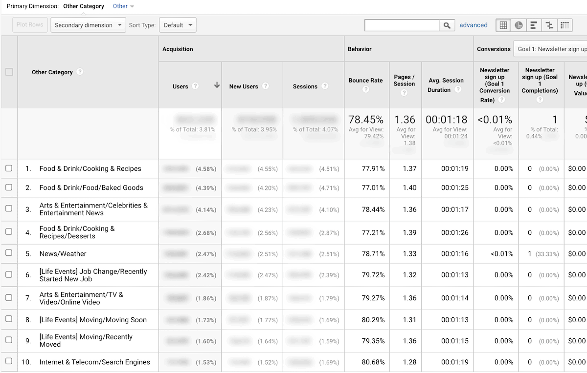 Screenshot of google analytics for categories