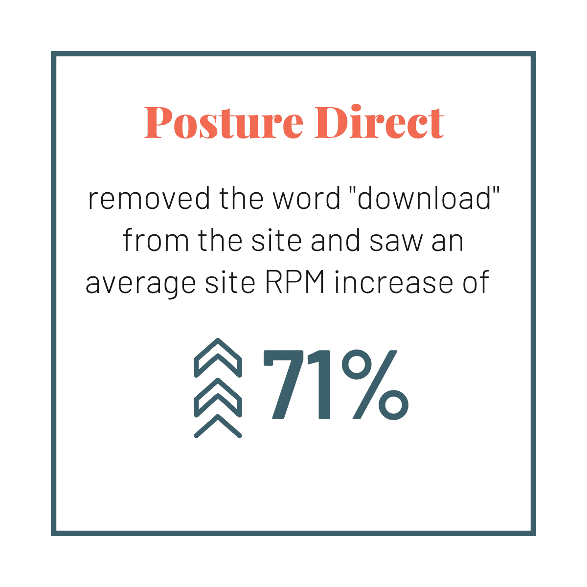 graphic showing Posture Direct's site RPM increase of 71%