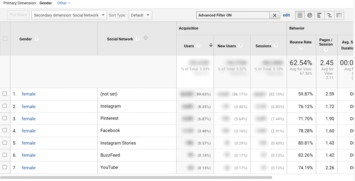 google analytics screenshot of social media referral traffic