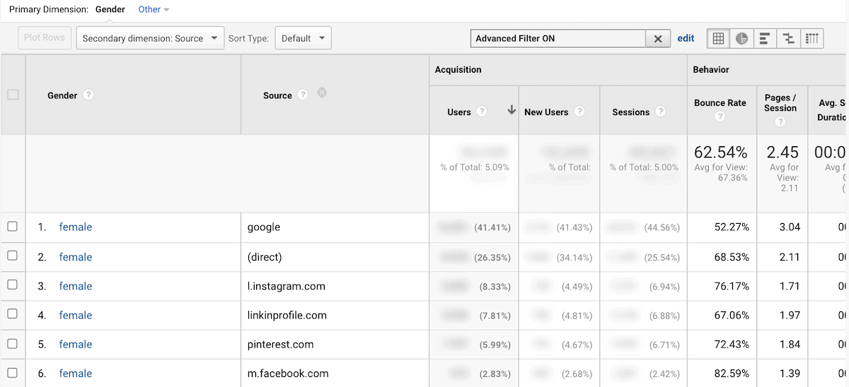 google analytics screenshot of source and where readers are coming from