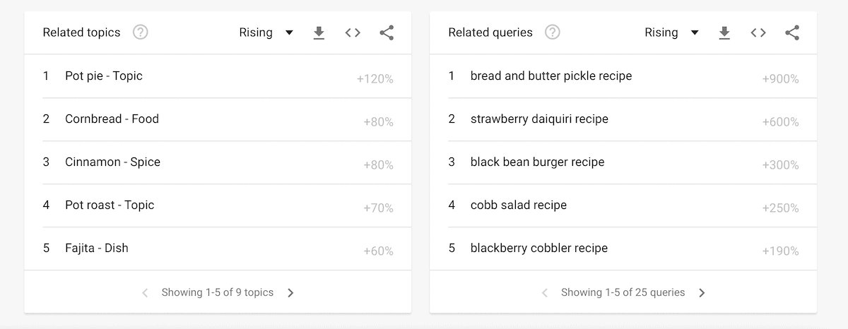 Google trends screenshot of related topics and queries for