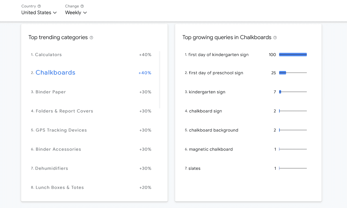 Google trends screenshot of top trending categories and growing queries for