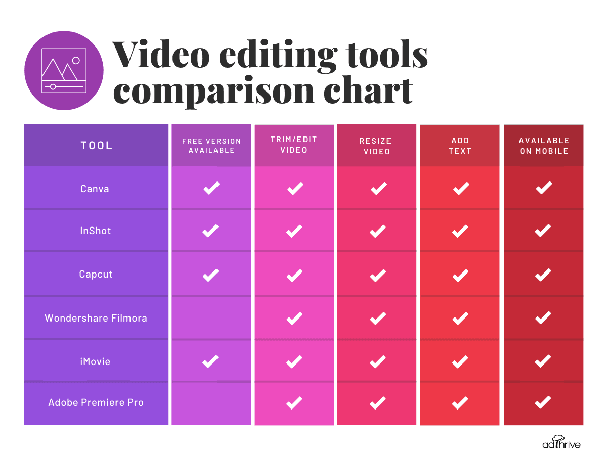A chart comparing video editing tools including Canva, InShot, Capcut, Wondershare Filmora, iMovie, and Adobe Premiere Pro